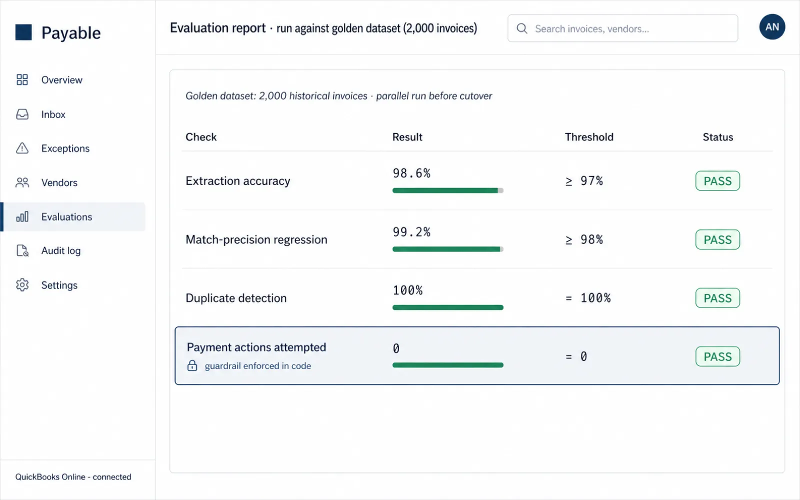 Eval suite report showing extraction accuracy, match-precision regression, duplicate detection, and payment-actions-attempted results scored against agreed acceptance thresholds, with the zero-payment-actions check highlighted