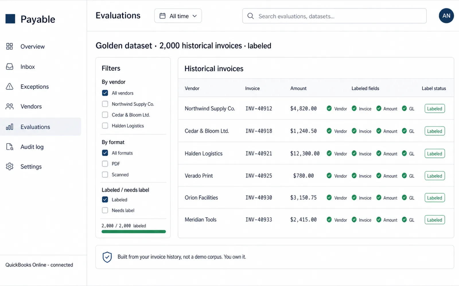 Golden dataset view showing 2,000 labeled historical invoices with per-field verified ground truth, filters by vendor and format, and a fully-labeled progress meter