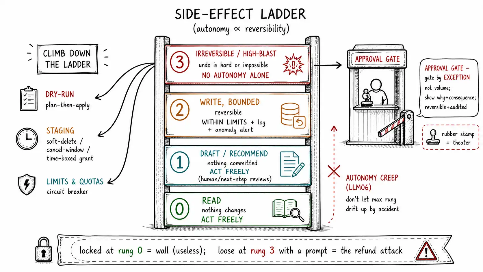 Whiteboard-style technical sketch infographic for The Side-Effect Ladder.