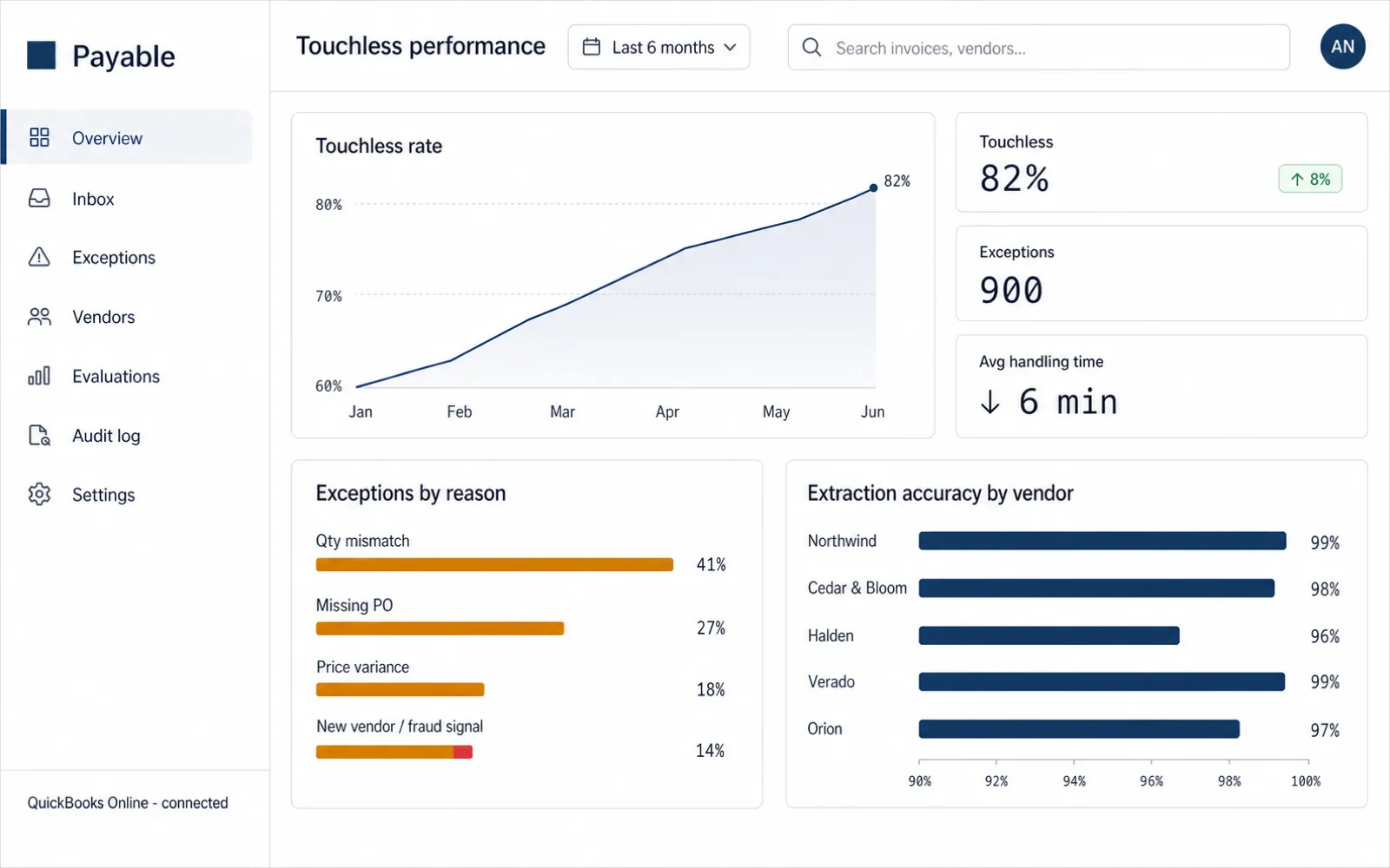 Touchless-rate dashboard showing touchless rate trending over time, exception volume broken down by reason, and per-vendor extraction accuracy