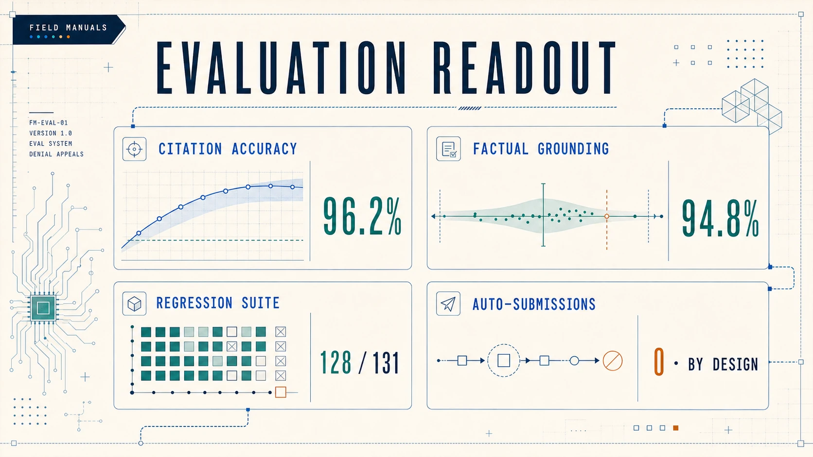 Denial appeals evaluation dashboard showing 96.2% citation accuracy, 94.8% factual grounding, 128 of 131 regression checks passed, and zero automatic submissions