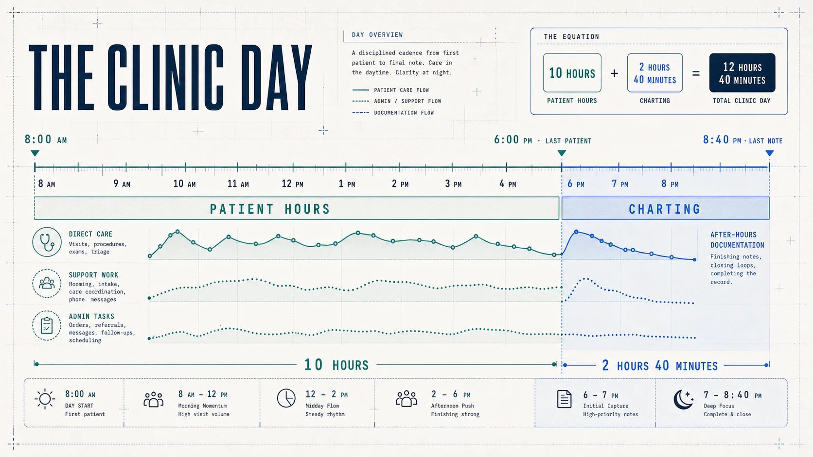 A typical clinic day with patient hours from 8:00 am to 6:00 pm followed by charting until about 8:40 pm