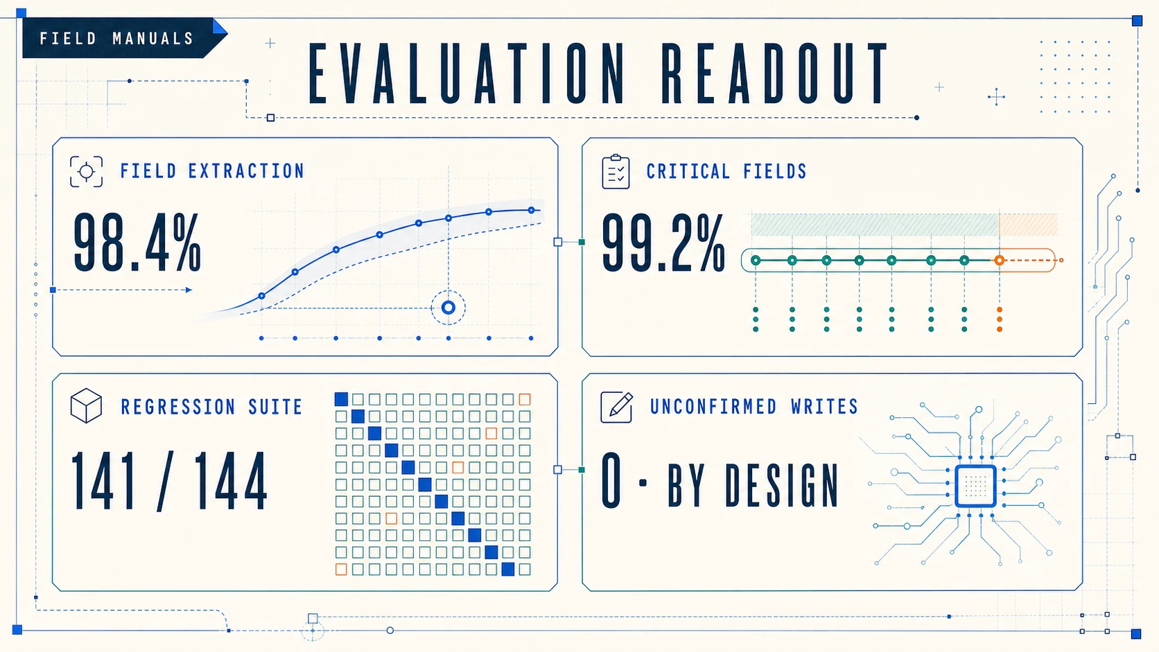 Patient intake evaluation dashboard showing 98.4% field extraction accuracy, 99.2% critical-field accuracy, 141 of 144 regression checks passed, and zero unconfirmed writes